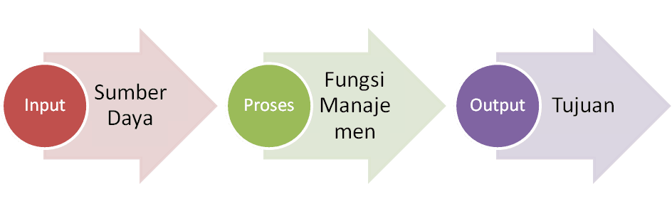mengenal teori manajemen