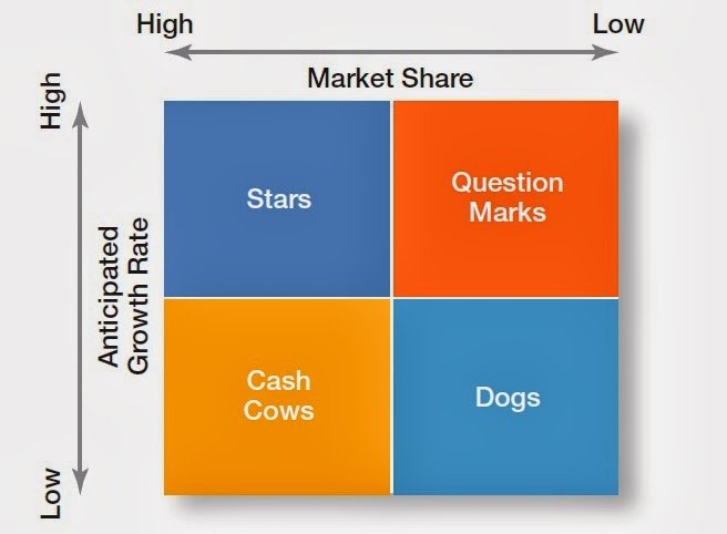 Matriks Bcg Sebagai Penentu Kebijakan Setiap Unit Produk Dan Bisnis