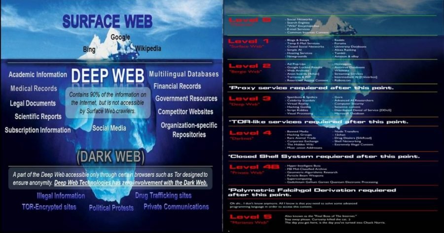 perbedaan web biasa, deep web dan dark web